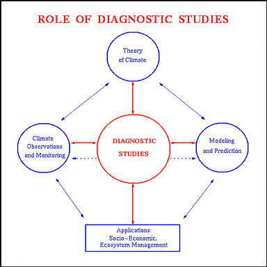 Linkages between diagnostic studies and climate disciplines