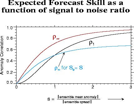 Expected anomaly correlation forecast skill of ensemble-mean forecasts as function of signal-to-noise ratio