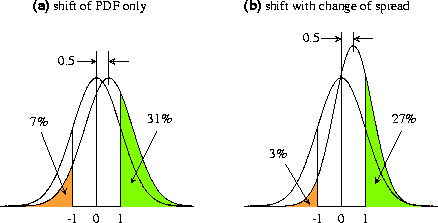 Illustration of how a shift in the mean or variance of a PDF affects the risk of extreme events