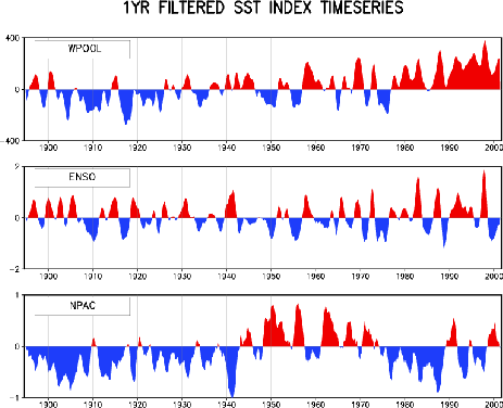 SST index time series