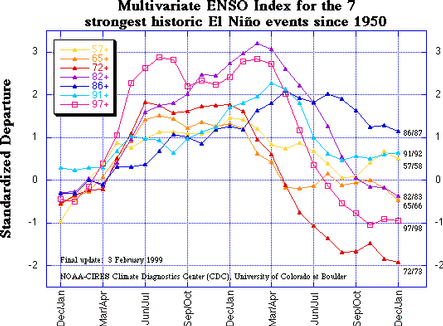 Evolution of El Niño according to the MEI