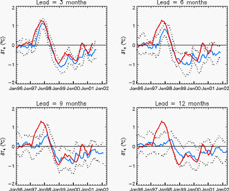 Linear inverse model predictions of Niño 4 SSTA