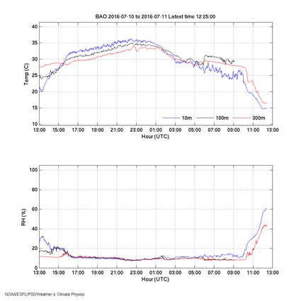 current temperature & relative humidity plot